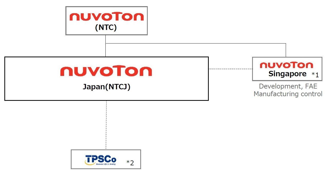 Group system chart