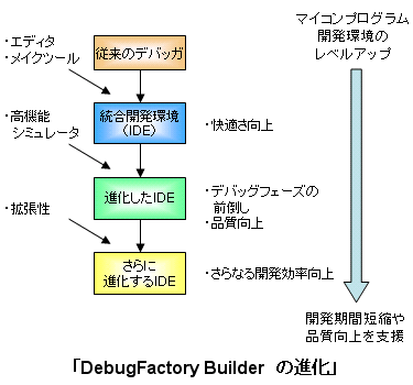 「DebugFactory Builderの進化」イメージ図