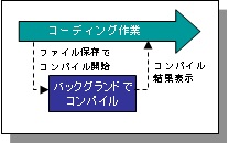 自動コンパイル機能